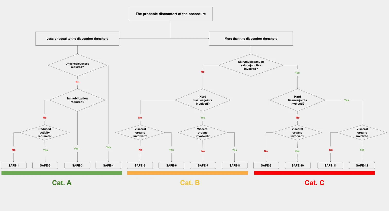 SAFE classification framework diagram