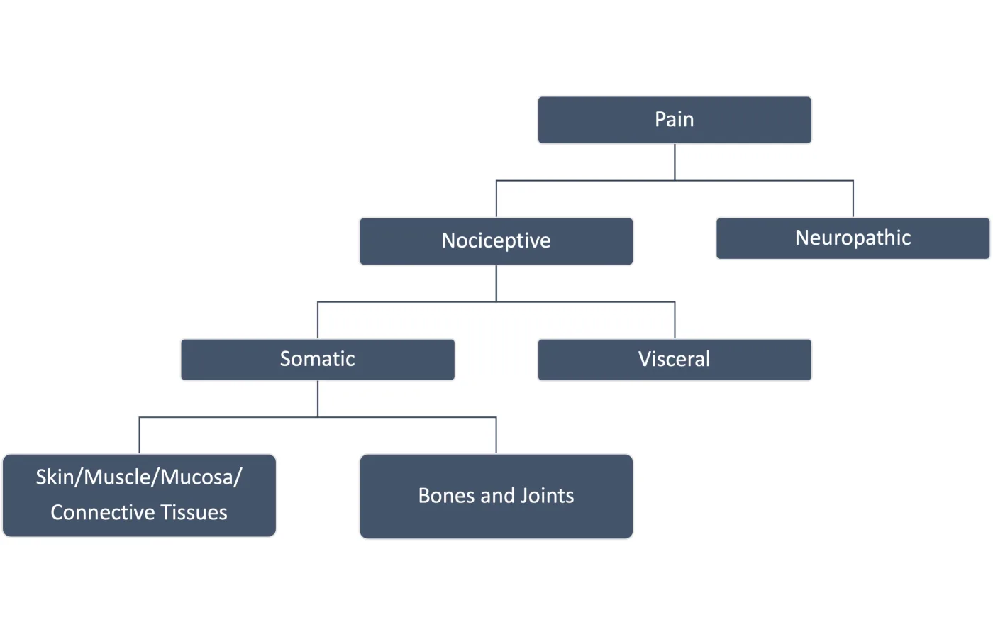 Pain classification framework from SAFE source material